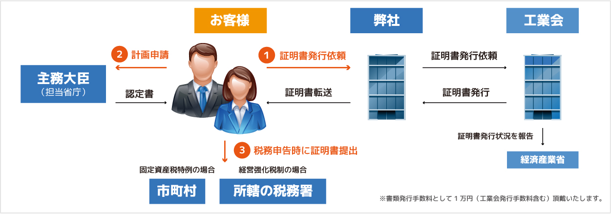 中小企業等経営強化法に関する税制優遇