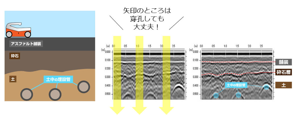 シロアリ業者様へ 舗装下の埋設管も探査可能