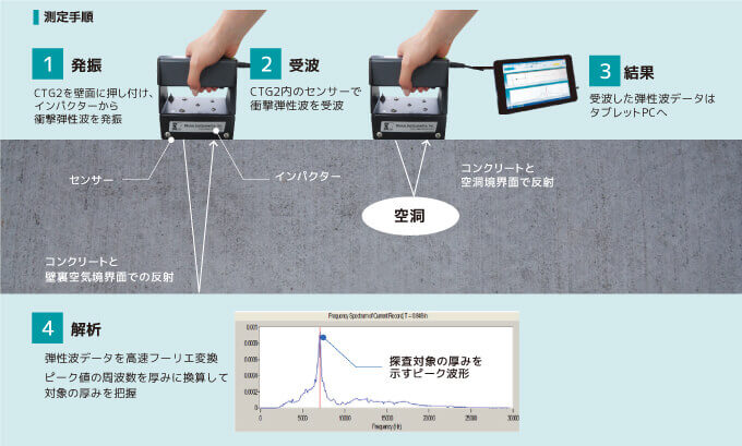 衝撃弾性波 コンクリート厚さ計 CTG-2