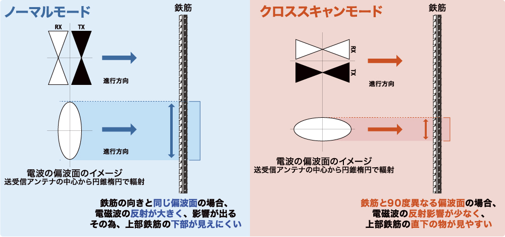 電磁波レーダ 鉄筋探査機 Flex NX・NX25・NX15