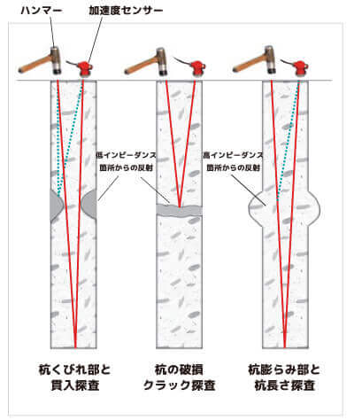 衝撃弾性波 ハンディ型杭長測定器 FTG-1