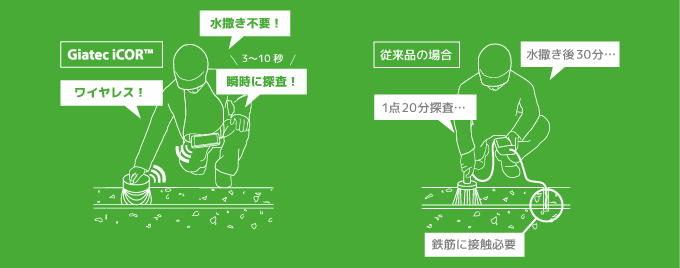 完全非破壊型 鉄筋腐食探知器 iCOR　従来品との比較