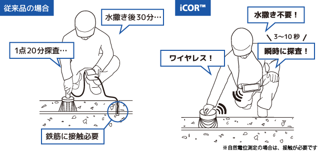 コンクリート内の鉄筋腐食を完全非破壊で知る技術