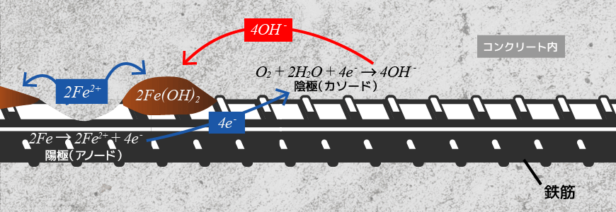 鉄筋腐食の原理