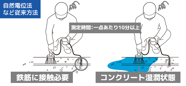 コンクリート内の鉄筋腐食を完全非破壊で知る技術