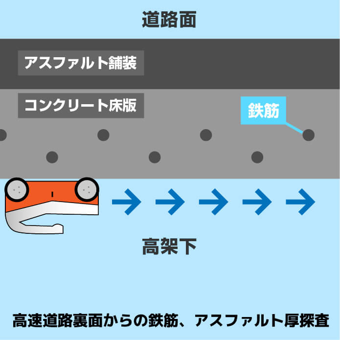 地中の舗装厚・砕石圧埋設管探査