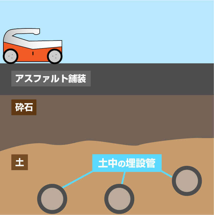 地中の舗装厚・砕石圧埋設管探査