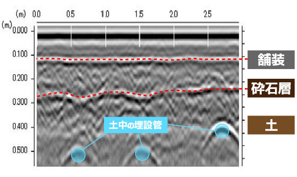 地中の舗装厚・砕石圧埋設管探査