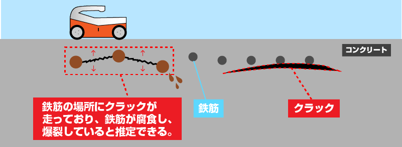 鉄筋腐食・爆裂によるクラック