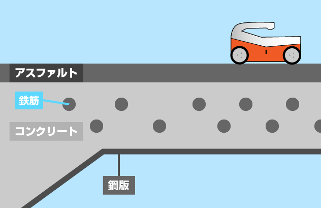 鉄筋腐食・爆裂によるクラック