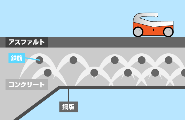 鉄筋腐食・爆裂によるクラック