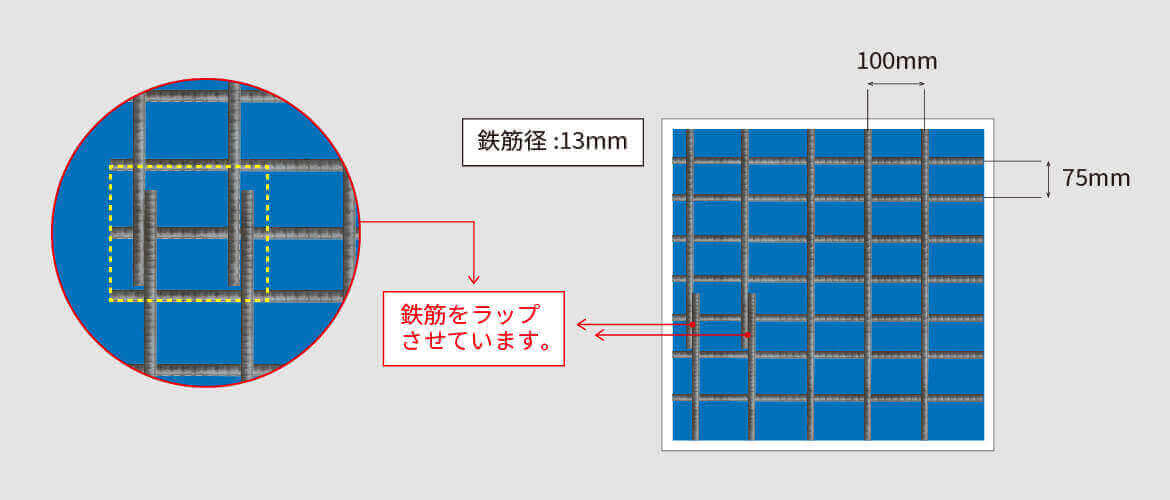 >ラップ筋探査（密集したメッシュ配筋）  電磁波レーダ