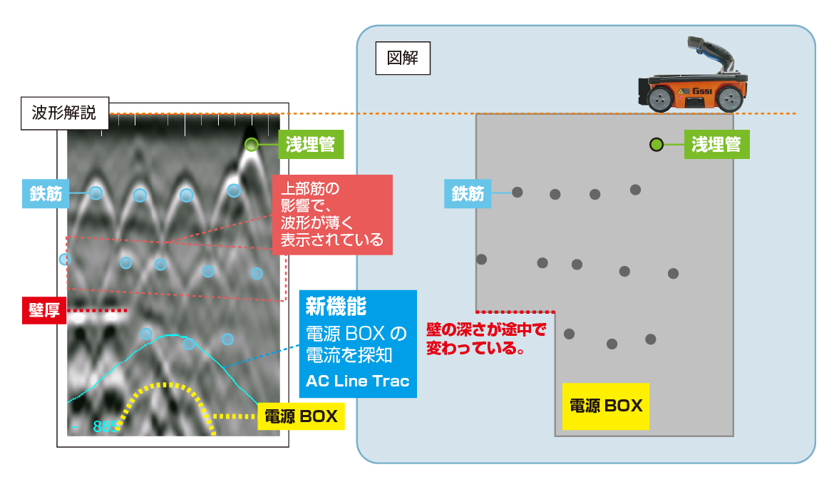 >千鳥配筋の奥にある鉄筋・壁厚、電源BOX  電磁波レーダ