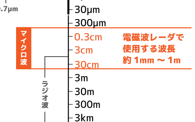 電磁波とは コンクリート探査用電磁波レーダについて