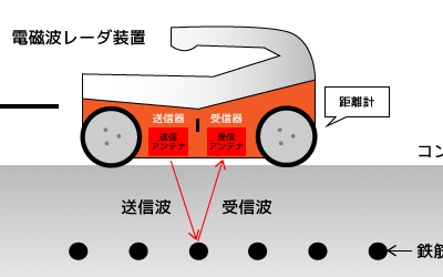 かぶり深さの測定原理 比誘電率について