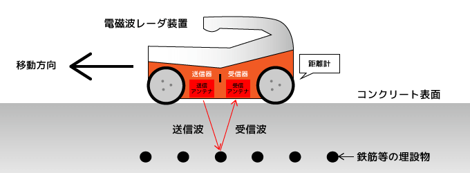 電磁波レーダ 測定原理図