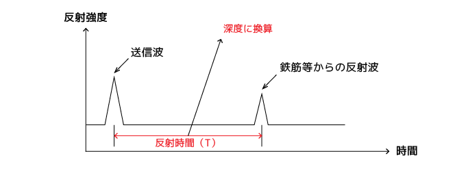 かぶり深さの測定原理 比誘電率 Keytec