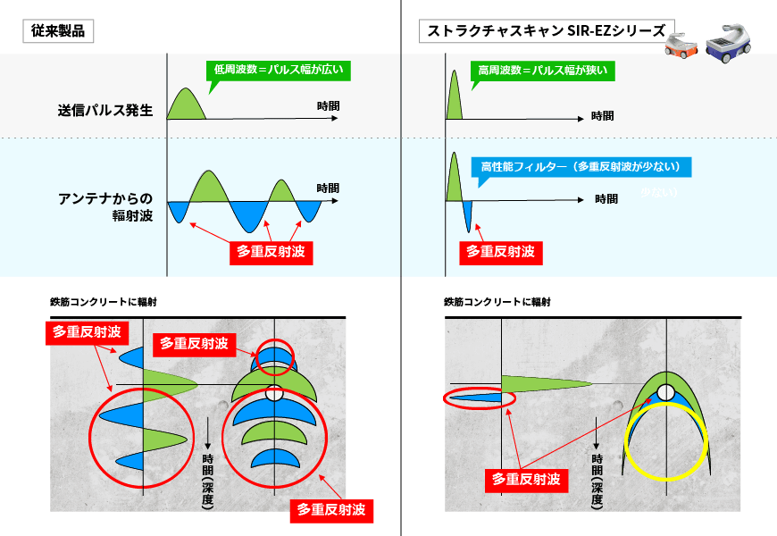 電磁波レーダ 多重反射波の概念図