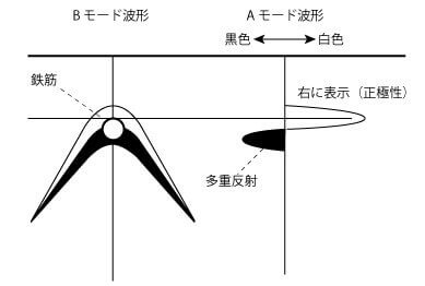 電磁波レーダ：金属の場合は、白黒の山形波形