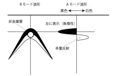 電磁波レーダ：非金属の場合は、黒白の山形波形