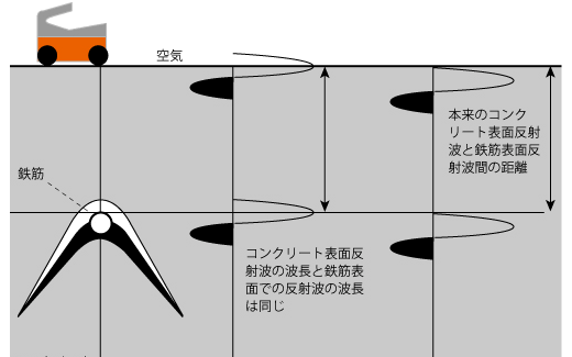 鉄筋上面が、Aモード波形のピークとなる理由