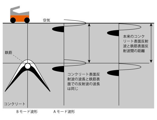 鉄筋上面が、Aモード波形のピークとなる理由