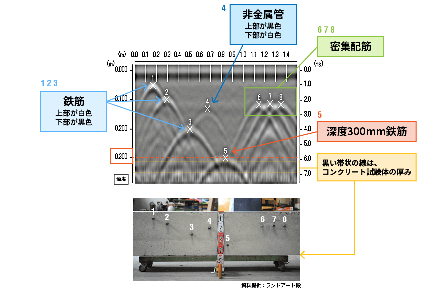 鉄筋・非金属管・コンクリート厚等の電磁波レーダ波形の読み取り方