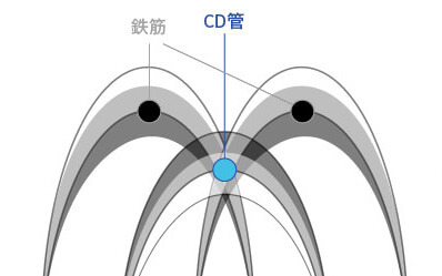 電磁波レーダ波形の読み取り方 電線管/CD管：コルゲート管編