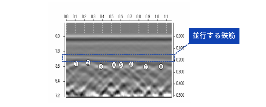 鉄筋探査 並行鉄筋の直上を探査した場合