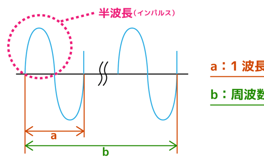 周波数とは コンクリート探査用電磁波レーダについて