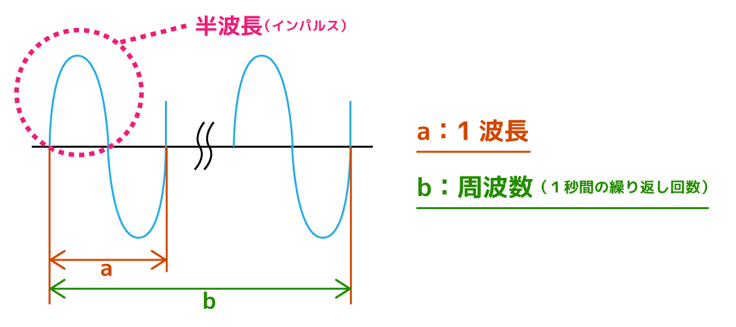 周波数とは コンクリート内部探査用電磁波レーダ