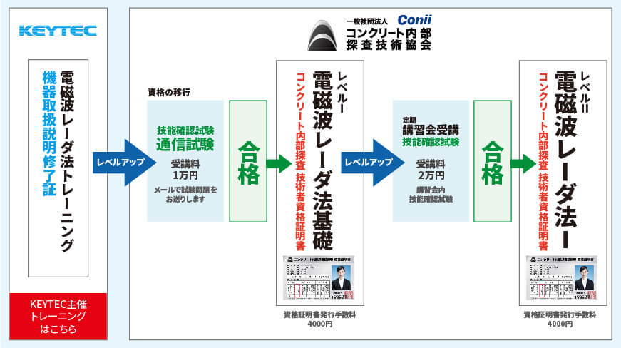 レベルアップの流れ