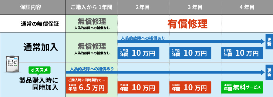 キーテックセーフティサポートの概要