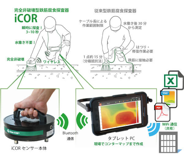 完全非破壊型 鉄筋腐食探知器 iCORがNETISに登録されました