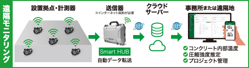 SmartRock 遠隔モニタリング