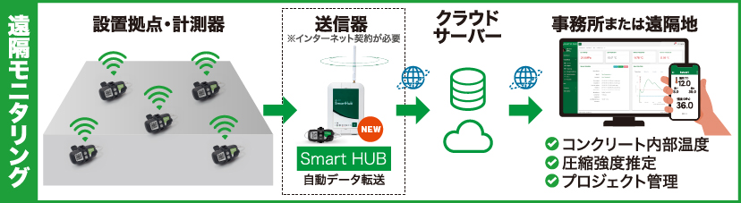 遠隔モニタリングオプション 仕組